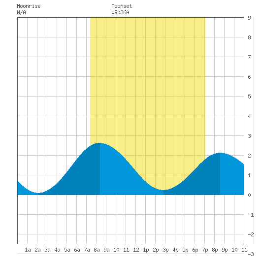 Sharptown tide chart for Sunday, March 8, 2026