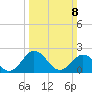 Sharptown tide chart for Sunday, March 8, 2026