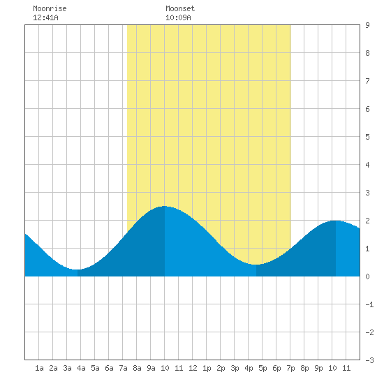 Sharptown tide chart for Monday, March 9, 2026