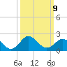 Sharptown tide chart for Monday, March 9, 2026