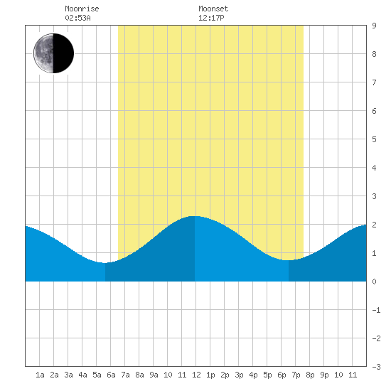 Sharptown tide chart for Friday, April 10, 2026