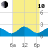Sharptown tide chart for Friday, April 10, 2026