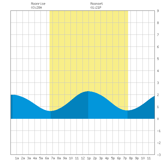 Sharptown tide chart for Saturday, April 11, 2026