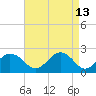 Sharptown tide chart for Monday, April 13, 2026