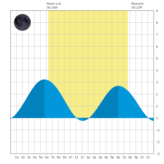 Sharptown tide chart for Friday, April 17, 2026
