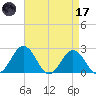 Sharptown tide chart for Friday, April 17, 2026