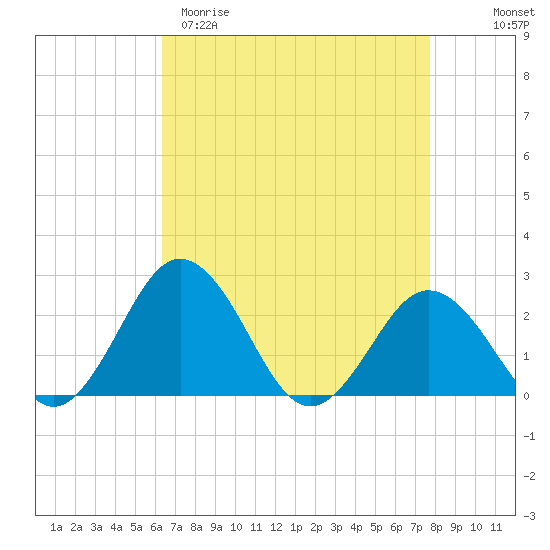 Sharptown tide chart for Sunday, April 19, 2026