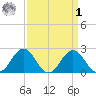 Sharptown tide chart for Wednesday, April 1, 2026