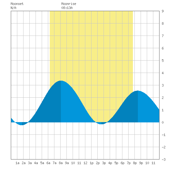 Sharptown tide chart for Monday, April 20, 2026