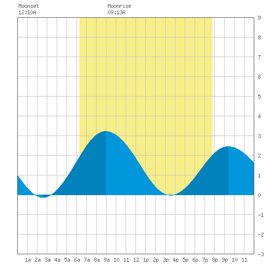 Sharptown tide chart for Tuesday, April 21, 2026