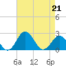 Sharptown tide chart for Tuesday, April 21, 2026