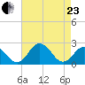 Sharptown tide chart for Thursday, April 23, 2026