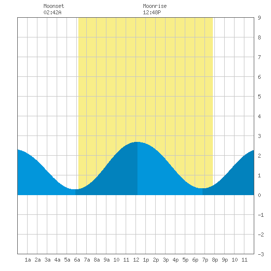 Sharptown tide chart for Friday, April 24, 2026