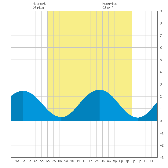 Sharptown tide chart for Sunday, April 26, 2026