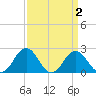 Sharptown tide chart for Thursday, April 2, 2026