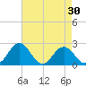 Sharptown tide chart for Thursday, April 30, 2026