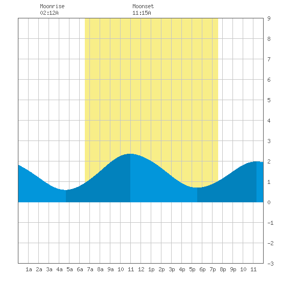 Sharptown tide chart for Thursday, April 9, 2026