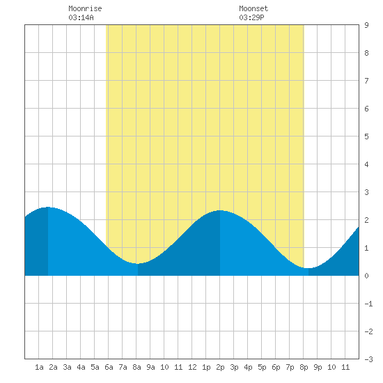 Sharptown tide chart for Tuesday, May 12, 2026