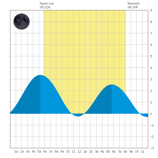Sharptown tide chart for Saturday, May 16, 2026