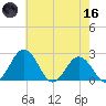 Sharptown tide chart for Saturday, May 16, 2026