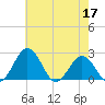 Sharptown tide chart for Sunday, May 17, 2026