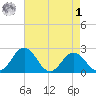 Sharptown tide chart for Friday, May 1, 2026