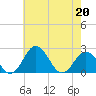 Sharptown tide chart for Wednesday, May 20, 2026