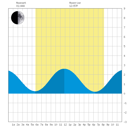 Sharptown tide chart for Saturday, May 23, 2026