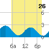 Sharptown tide chart for Tuesday, May 26, 2026