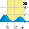 Sharptown tide chart for Thursday, May 28, 2026