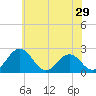 Sharptown tide chart for Friday, May 29, 2026
