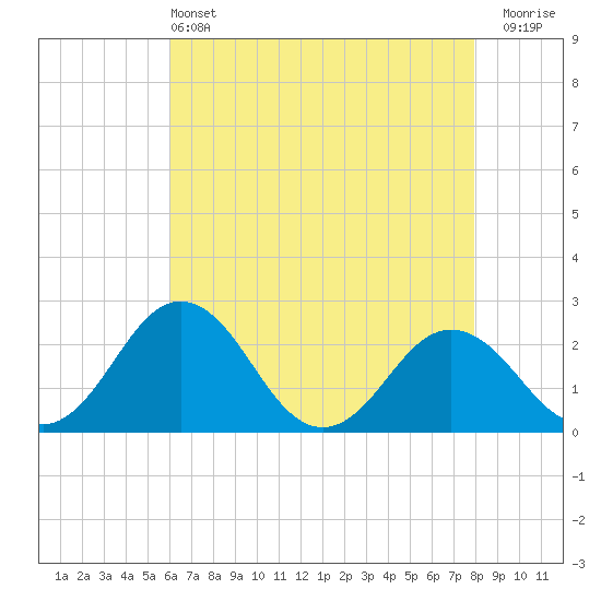 Sharptown tide chart for Saturday, May 2, 2026
