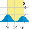 Sharptown tide chart for Saturday, May 2, 2026