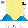 Sharptown tide chart for Sunday, May 31, 2026