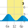 Sharptown tide chart for Sunday, May 3, 2026