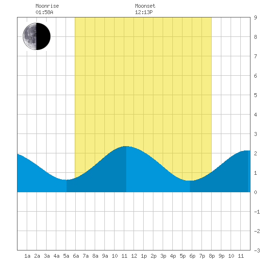 Sharptown tide chart for Saturday, May 9, 2026
