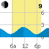 Sharptown tide chart for Saturday, May 9, 2026