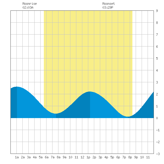 Sharptown tide chart for Wednesday, June 10, 2026