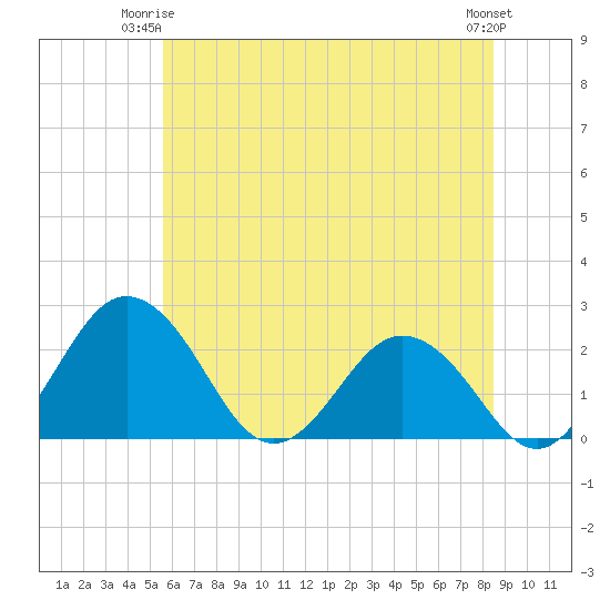 Sharptown tide chart for Saturday, June 13, 2026