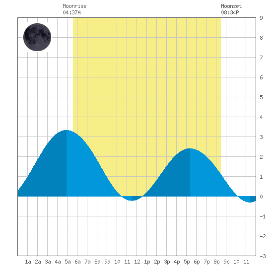 Sharptown tide chart for Sunday, June 14, 2026