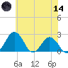Sharptown tide chart for Sunday, June 14, 2026