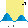 Sharptown tide chart for Monday, June 15, 2026