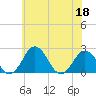 Sharptown tide chart for Thursday, June 18, 2026