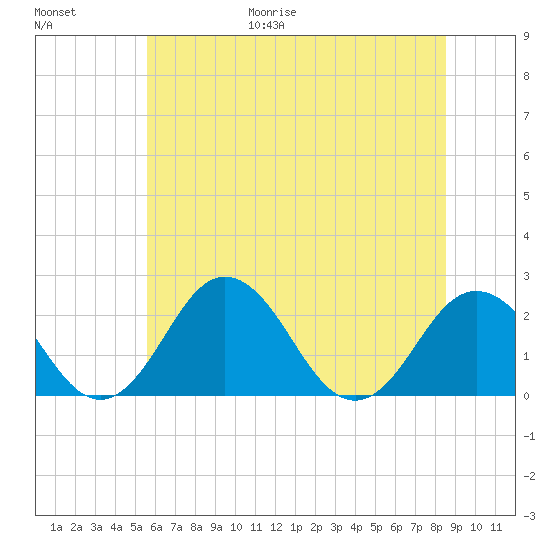 Sharptown tide chart for Friday, June 19, 2026