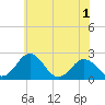 Sharptown tide chart for Monday, June 1, 2026