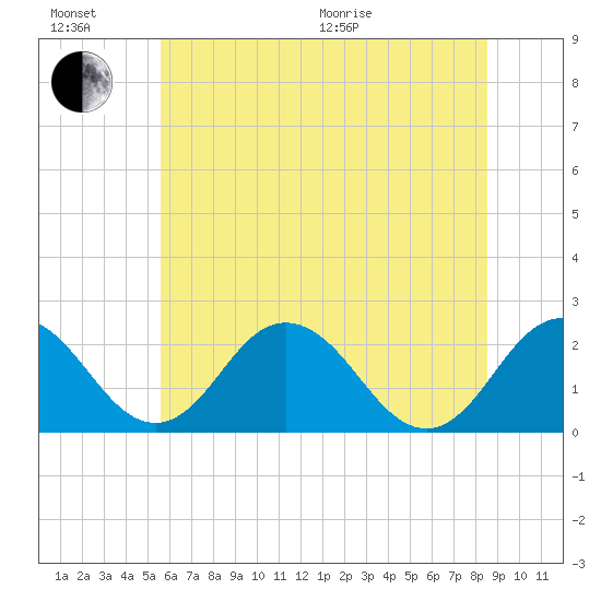 Sharptown tide chart for Sunday, June 21, 2026