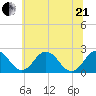 Sharptown tide chart for Sunday, June 21, 2026
