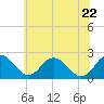 Sharptown tide chart for Monday, June 22, 2026