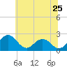 Sharptown tide chart for Thursday, June 25, 2026