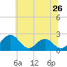 Sharptown tide chart for Friday, June 26, 2026